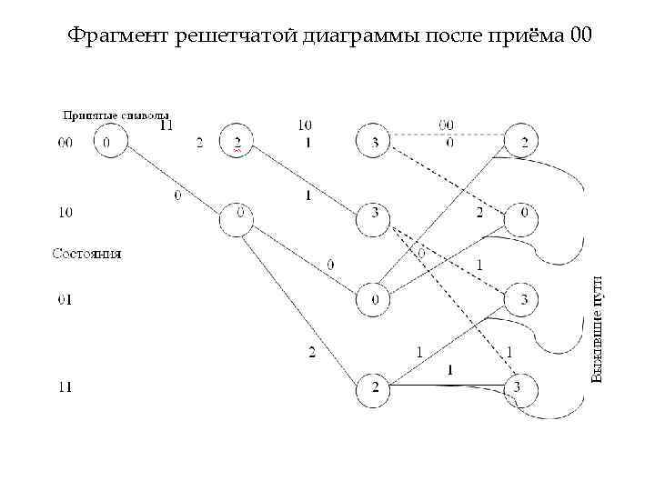 Фрагмент решетчатой диаграммы после приёма 00 