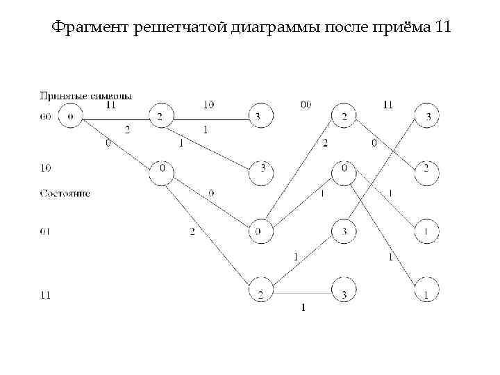 Фрагмент решетчатой диаграммы после приёма 11 