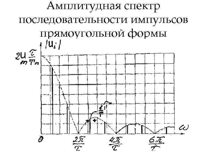 Амплитудная спектр последовательности импульсов прямоугольной формы 