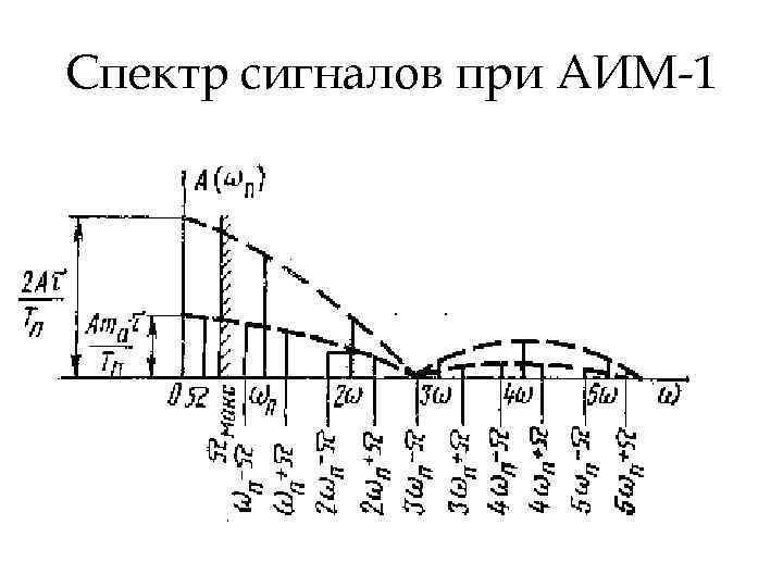 Спектр сигналов при АИМ-1 