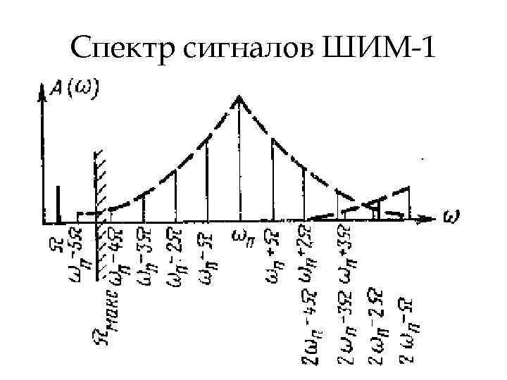 Спектр сигналов ШИМ-1 
