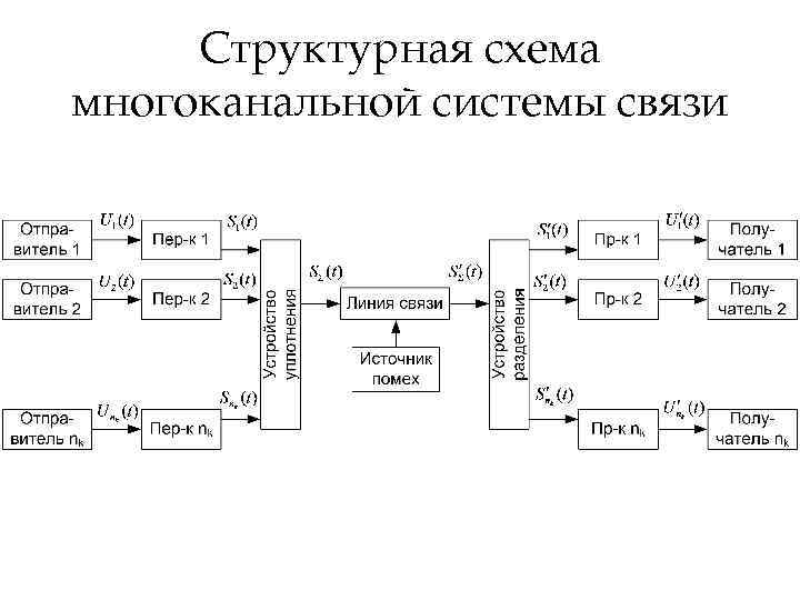 Структурная схема многоканальной системы передачи