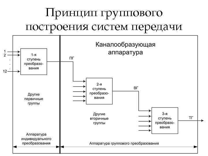 Принцип группового построения систем передачи 
