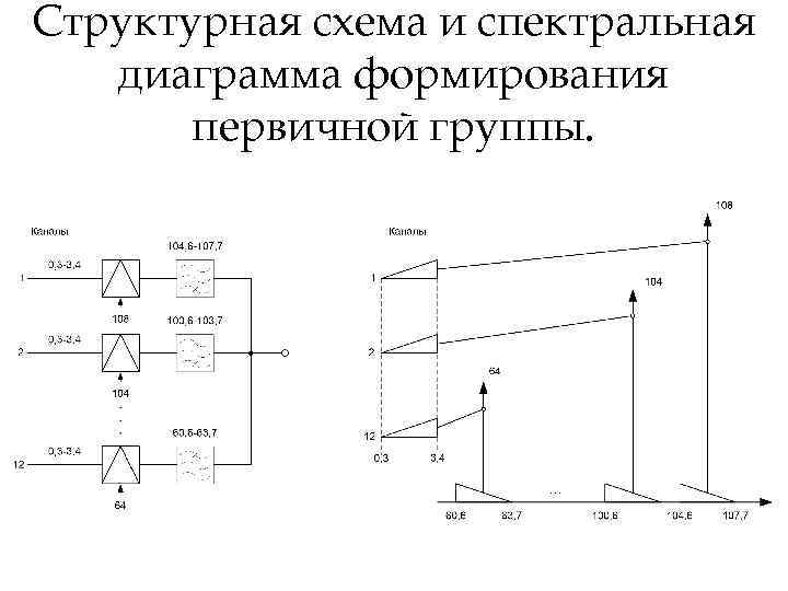 Структурная схема и спектральная диаграмма формирования первичной группы. 