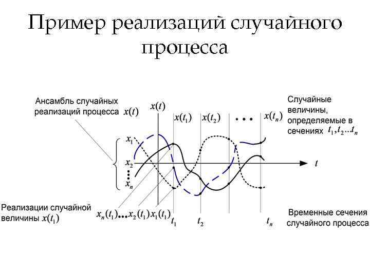 Случайные процессы моменты. Реализация и сечение случайного процесса. Примеры случайных процессов. Ансамбль реализаций случайного процесса.