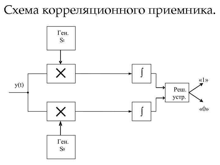 Блок схема приемника