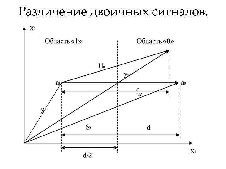 Различение двоичных сигналов. 