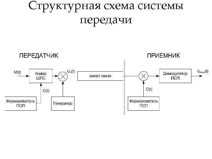 Передача теория