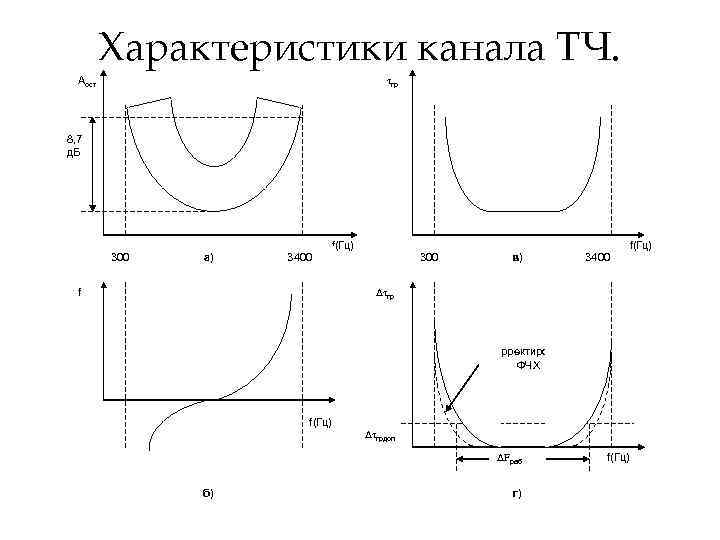Характеристики канала ТЧ. Аост τгр 8, 7 д. Б 300 а) 3400 f(Гц) f