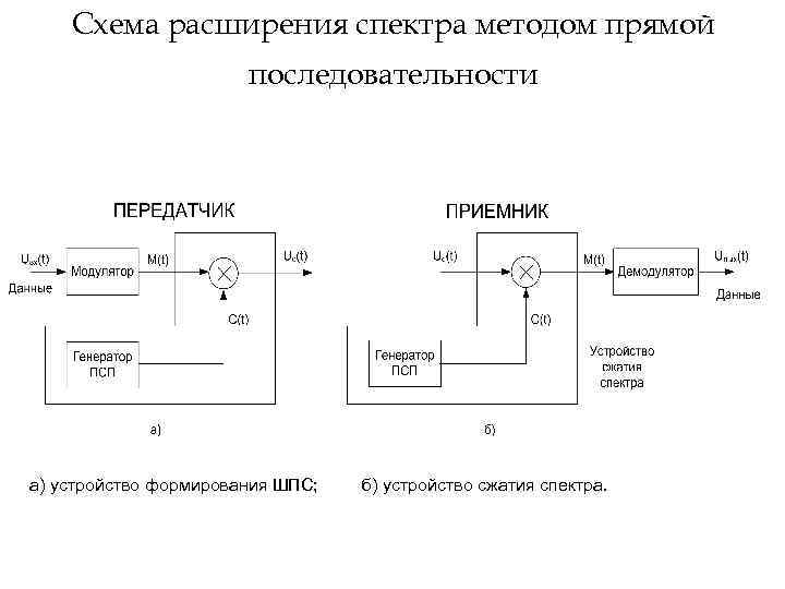 Методы расширения спектра. Расширение спектра методом прямой последовательности. Метод прямого расширения спектра. Расширение спектра сигнала. Технология расширения спектра.