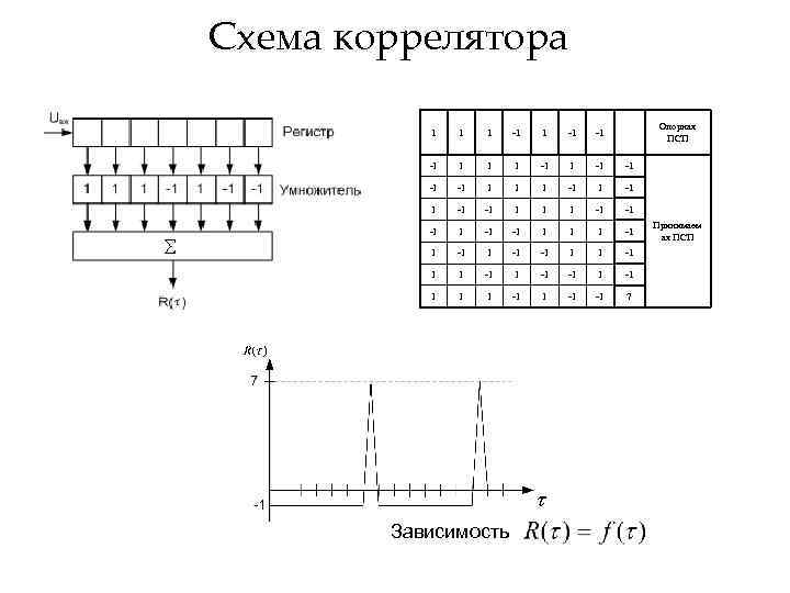 Схема коррелятора Опорная ПСП 1 1 1 -1 -1 -1 -1 1 -1 -1