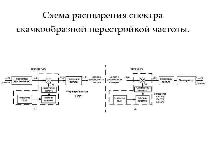 Схема расширения спектра скачкообразной перестройкой частоты. 