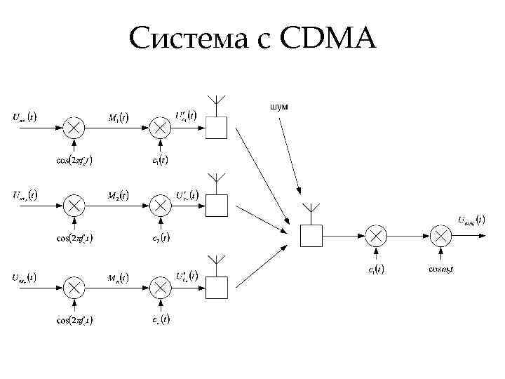 Система с CDMA 