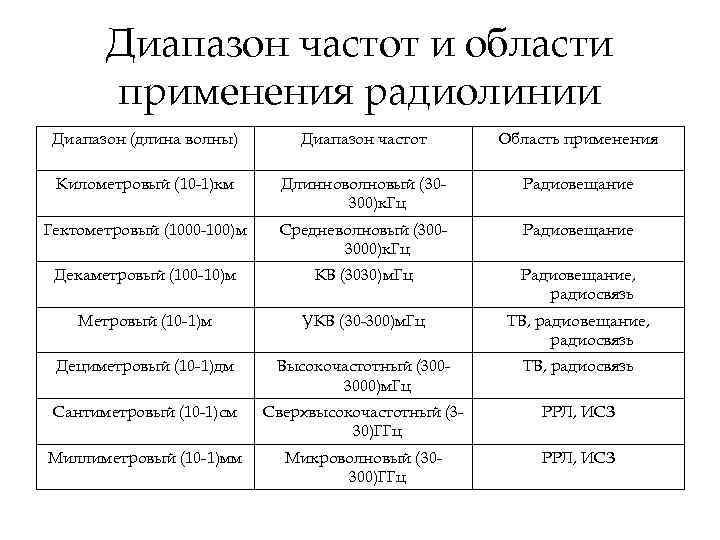 Диапазон частот и области применения радиолинии Диапазон (длина волны) Диапазон частот Область применения Километровый