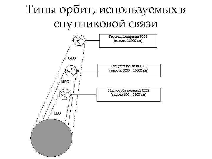 Типы орбит, используемых в спутниковой связи Геостационарный ИСЗ (высота 36000 км) GEO Средневысотный ИСЗ