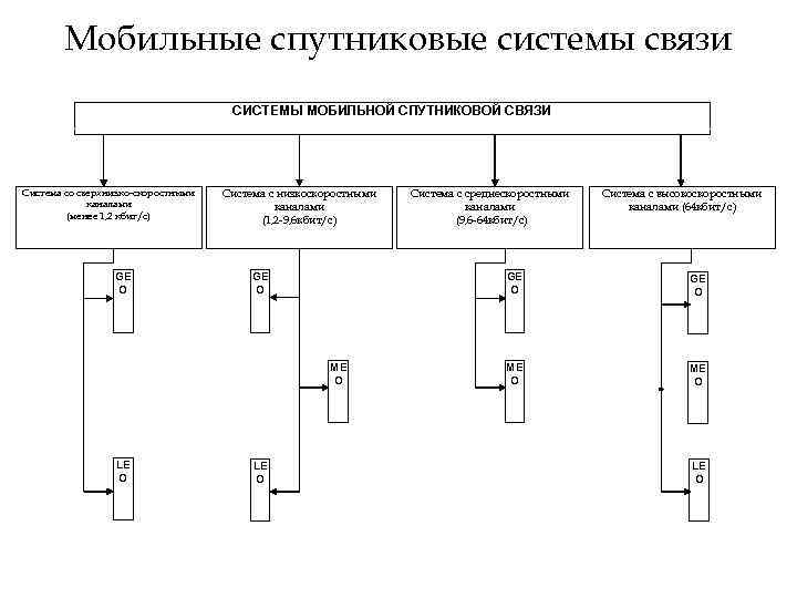 Мобильные спутниковые системы связи СИСТЕМЫ МОБИЛЬНОЙ СПУТНИКОВОЙ СВЯЗИ Система со сверхнизко-скоростными каналами (менее 1,