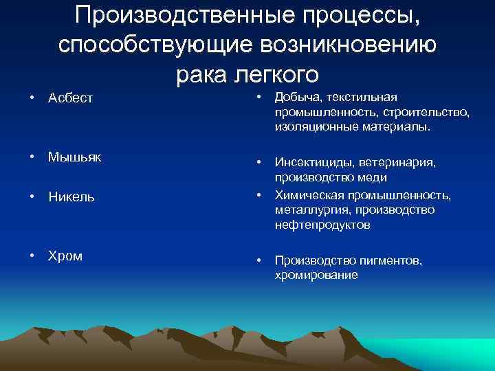Производственные процессы, способствующие возникновению рака легкого • Асбест • Добыча, текстильная промышленность, строительство, изоляционные