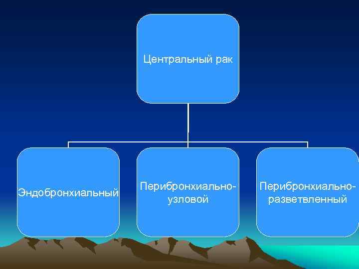 Центральный рак Эндобронхиальный Перибронхиальноузловой Перибронхиальноразветвленный 