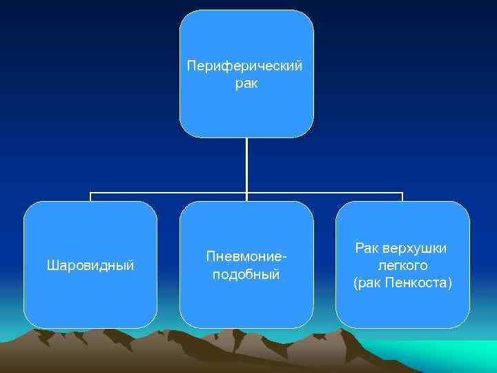 Периферический рак Шаровидный Пневмониеподобный Рак верхушки легкого (рак Пенкоста) 