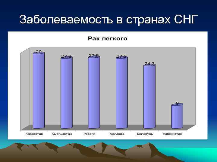 Заболеваемость в странах СНГ 