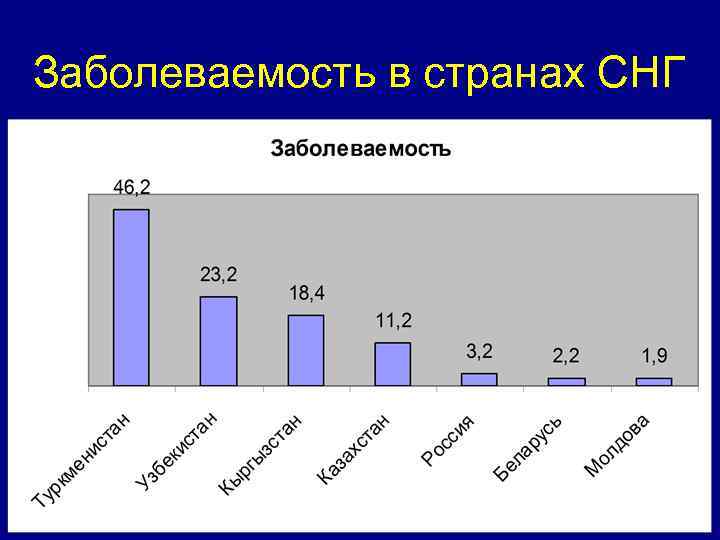 Заболеваемость в странах СНГ 