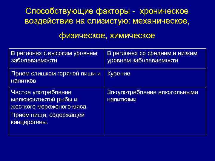 Способствующие факторы - хроническое воздействие на слизистую: механическое, физическое, химическое В регионах с высоким