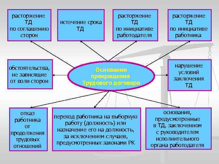 Структура трудового договора схема