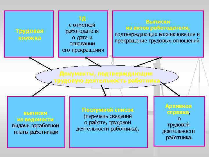 ТД с отметкой работодателя о дате и основании его прекращения Трудовая книжка Выписки из