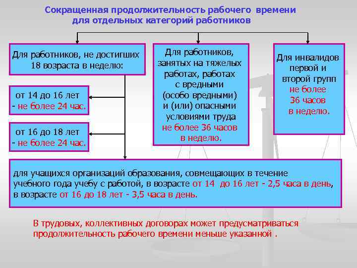 Сокращенная продолжительность рабочего времени для отдельных категорий работников Для работников, не достигших 18 возраста