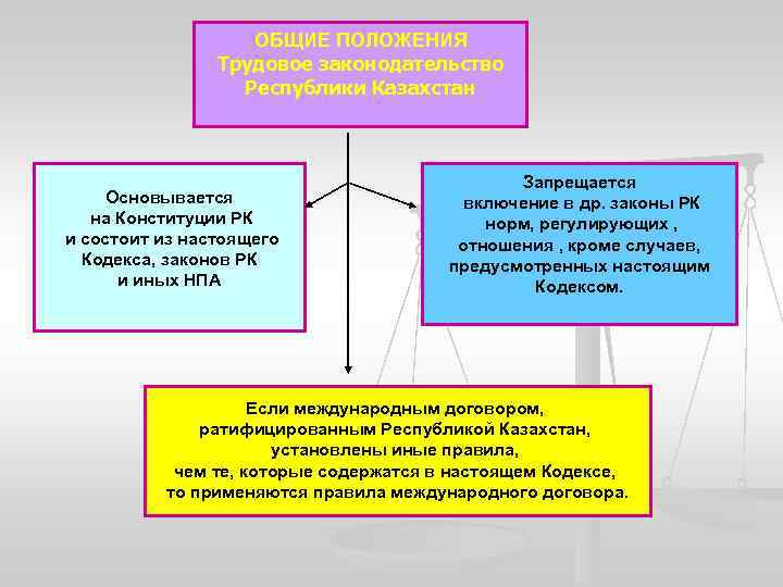 ОБЩИЕ ПОЛОЖЕНИЯ Трудовое законодательство Республики Казахстан Основывается на Конституции РК и состоит из настоящего