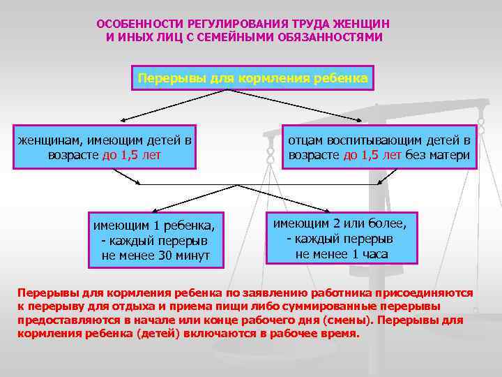 ОСОБЕННОСТИ РЕГУЛИРОВАНИЯ ТРУДА ЖЕНЩИН И ИНЫХ ЛИЦ С СЕМЕЙНЫМИ ОБЯЗАННОСТЯМИ Перерывы для кормления ребенка