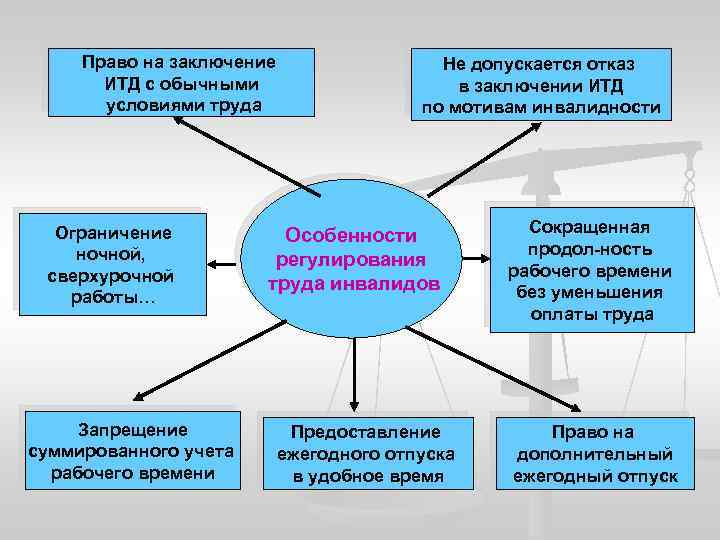 Право на заключение ИТД с обычными условиями труда Ограничение ночной, сверхурочной работы… Запрещение суммированного