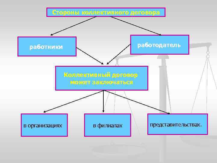 Стороны коллективного договора работодатель работники Коллективный договор может заключаться в организациях в филиалах представительствах.