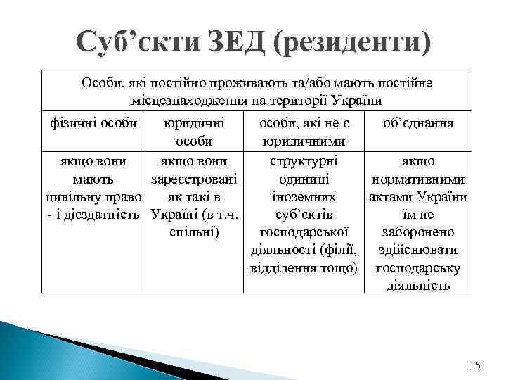  Суб’єкти ЗЕД (резиденти) Особи, які постійно проживають та/або мають постійне   місцезнаходження
