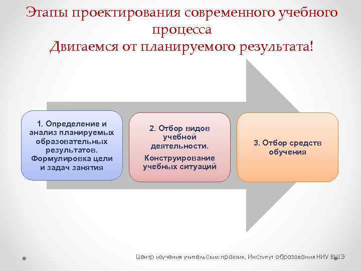 Этапы проектирования современного учебного   процесса  Двигаемся от планируемого результата!  1.
