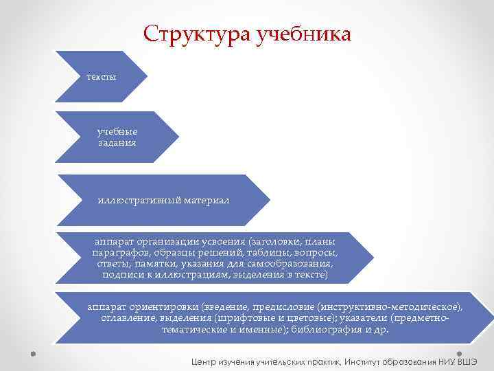   Структура учебника тексты  учебные  задания  иллюстративный материал  аппарат
