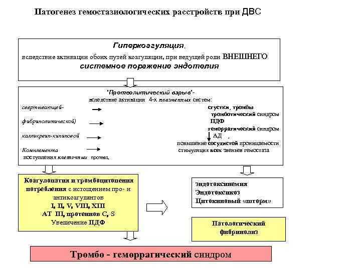  Патогенез гемостазиологических расстройств при ДВС     Гиперкоагуляция, вследствие активации обоих