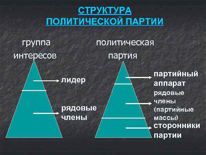 Группы интересов политических партий