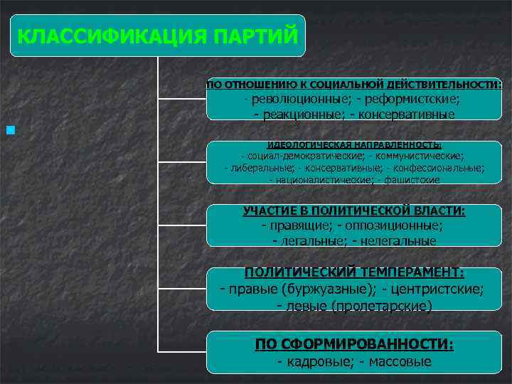 КЛАССИФИКАЦИЯ ПАРТИЙ    ПО ОТНОШЕНИЮ К СОЦИАЛЬНОЙ ДЕЙСТВИТЕЛЬНОСТИ:    
