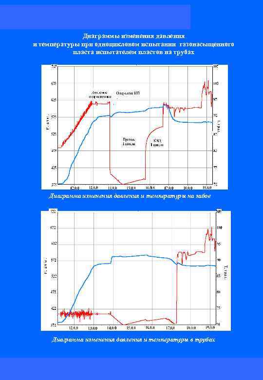 Диаграммы изменения давления и температуры при одноцикловом испытании газонасыщенного пласта испытателем пластов на трубах