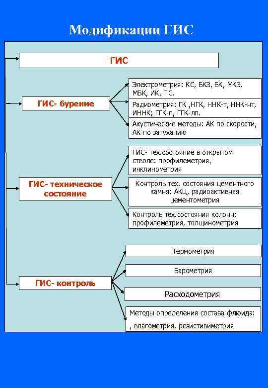 Модификации ГИС Электрометрия: КС, БКЗ, БК, МКЗ, МБК, ИК, ПС. ГИС- бурение Радиометрия: ГК