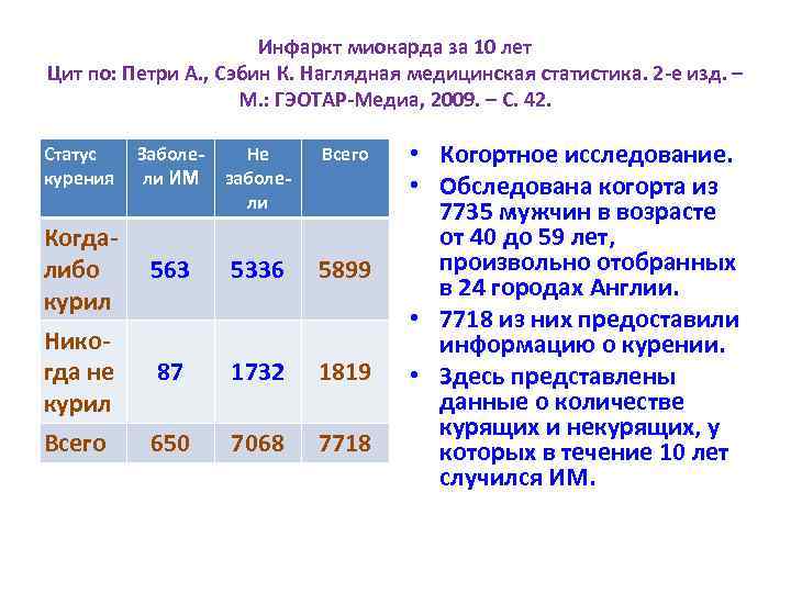      Инфаркт миокарда за 10 лет Цит по: Петри А.