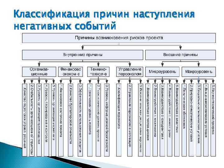 Классификация причин