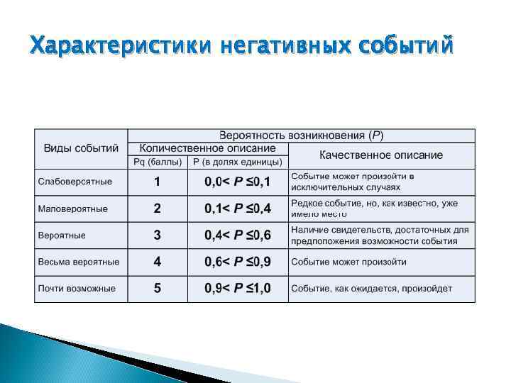 Характеристики негативных событий 