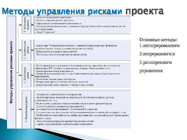 Методы управления рисками проекта     Основные методы:    