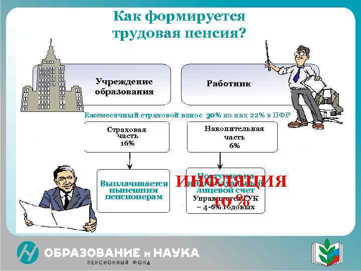  Как формируется  трудовая пенсия? Учреждение    Работник  образования Ежемесячный