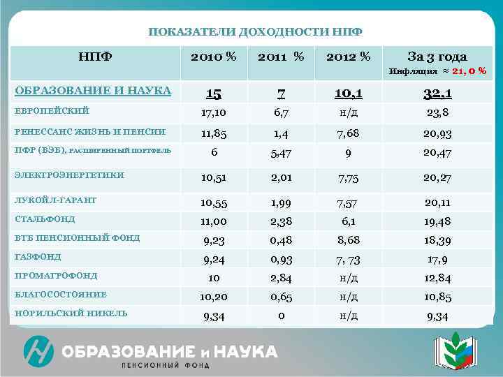      ПОКАЗАТЕЛИ ДОХОДНОСТИ НПФ    2010 % 