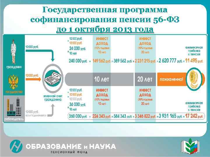  Государственная программа софинансирования пенсии 56 -ФЗ до 1 октября 2013 года 