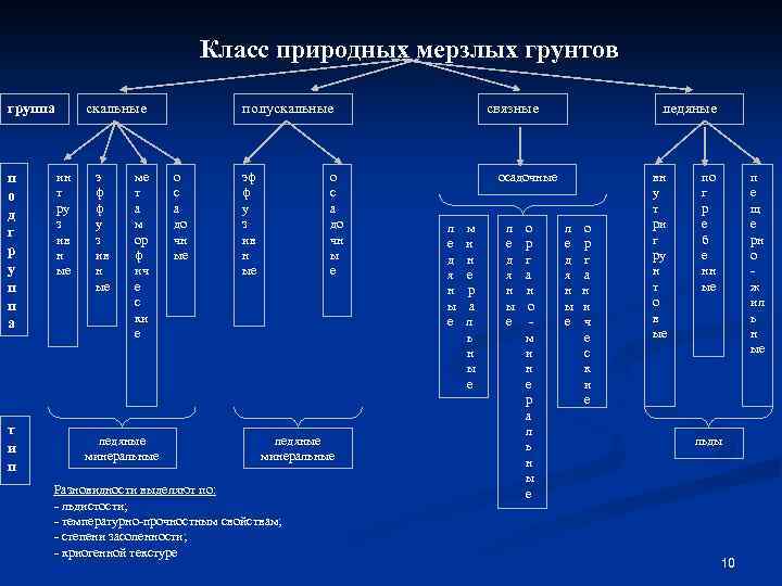 Класс природных мерзлых грунтов группа п о д г р у п п а