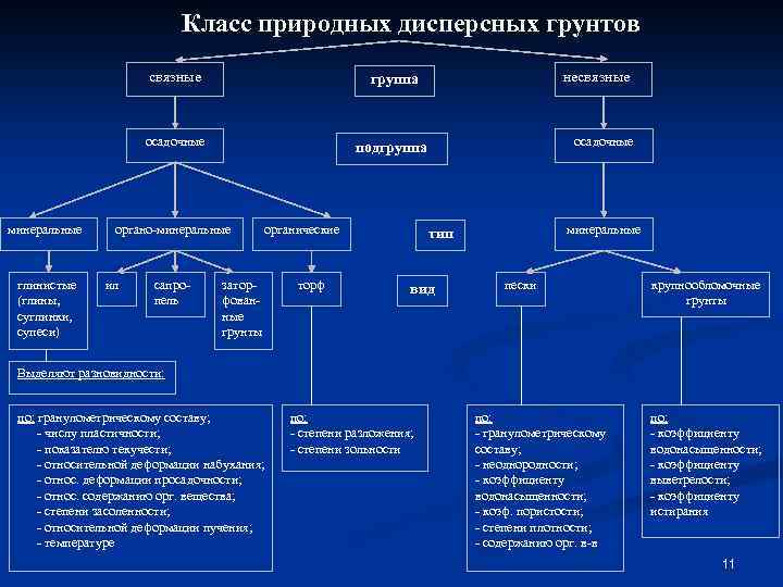 Класс природных дисперсных грунтов связные осадочные минеральные глинистые (глины, суглинки, супеси) группа подгруппа органо-минеральные